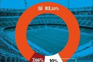 世体:即将重返诺坎普球场,82.33%受访会员表态将购买巴萨季票