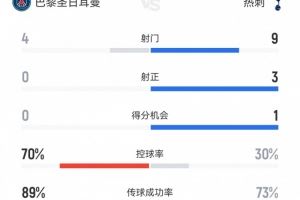 巴黎半场0-1热刺数据:射门4-9,射正0-3,控球率70%-30%