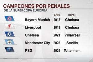 通过点球大战赢得欧超杯,巴黎是赛事历史第5队