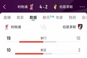 开门红!利物浦4-2伯恩茅斯数据:射门19-10射正10-3得分机会3-3