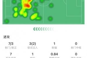 梅开二度!姆巴佩全场数据:2进球,7次射门3次射正,3次关键传球