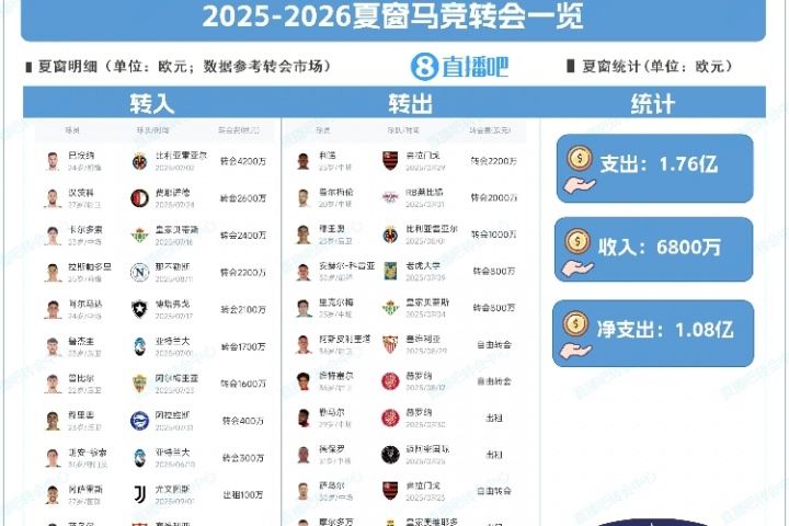 豪掷1.76亿!马竞夏窗:引进巴埃纳、汉茨科、拉斯帕多里等10人
