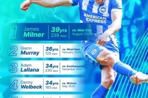 39岁239天!布莱顿晒海报:米尔纳是我们的英超最年长进球者!