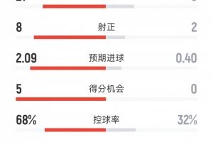 曼城5-1伯恩利全场数据:射门21-9,射正8-2,得分机会5-0
