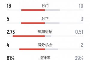 阿森纳2-0奥林匹亚科斯全场数据:射门16-10,射正5-3