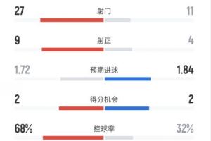巴萨2-1赫罗纳全场数据:射门27-11,射正9-4,控球率68%-32%