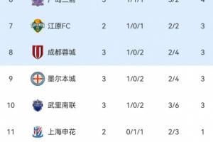 亚冠东亚区积分榜:海港3轮1分排名垫底,蓉城3分暂列第9