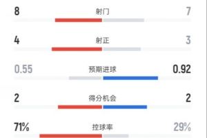 切尔西半场1-1桑德兰数据:射门8-7,射正4-3,控球率71%-29%