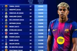 德转历史身价前30:4人2亿 梅西2017年最高1.8亿 C罗2014年1.2亿