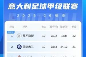  意甲积分榜：那不勒斯1分优势第一，国米米兰罗马同分排二三四